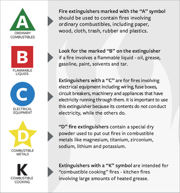 Types of Fire Extinguishers Types of Fire Extinguishers